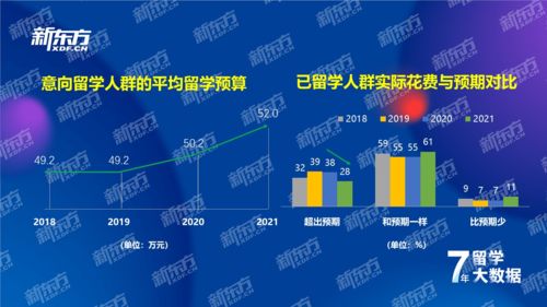 新东方发布 2021中国留学白皮书 ,前途出国业务营收约19亿元