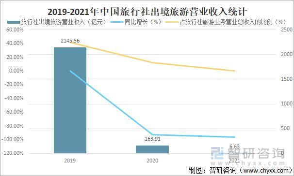 57亿元,2021年中国旅行社出境旅游业务营业利润首次出现负数.