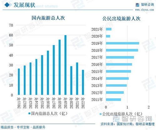 产业聚焦 2023年我国出境游行业发展现状分析 市场回暖迹象显现