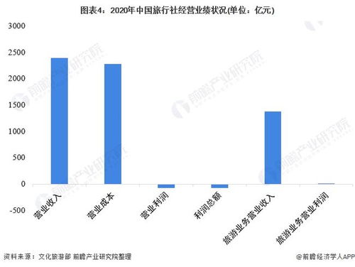 2022年中国旅行社行业发展现状与经营业绩分析 国内旅游营收占比上升