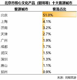 北京文旅消费大数据报告 出炉 部门改革后研究机构首次披露文旅消费报告