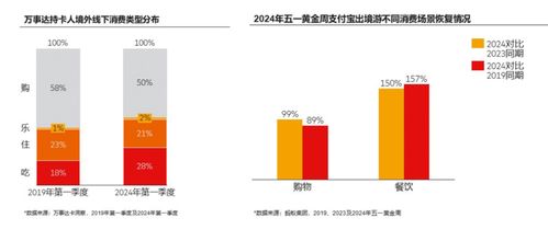 跨境消费购物开支占比下降 餐饮消费反升10