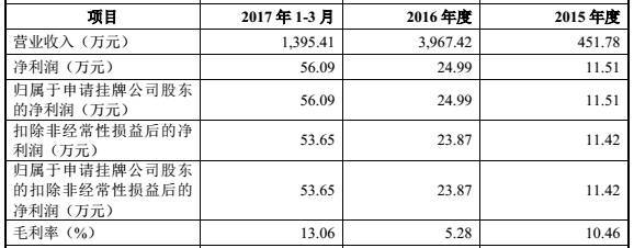 新三板7月下旬(7.24-7.31)涉旅挂牌企业情况概览