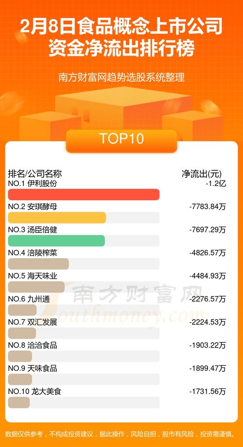 2月8日资金流向排行榜 食品概念上市公司