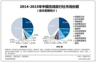 中国上市旅游企业排行榜 携程蝉联在线休闲度假市场第一名