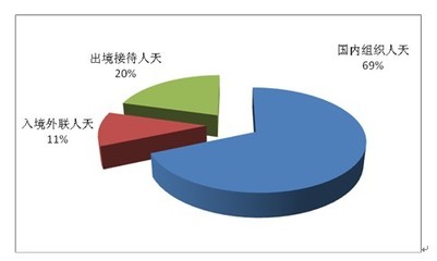 2012年全国旅行社出境游业务同比增四成