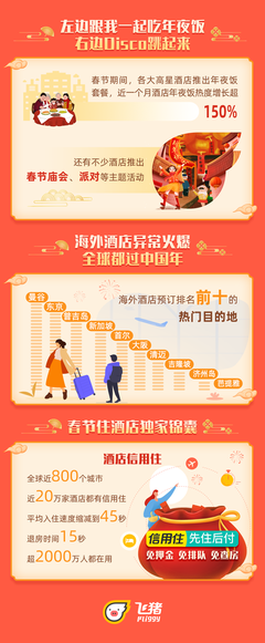 飞猪数据:旅游新年货拉动酒店热 海南价格领涨北京性价比高
